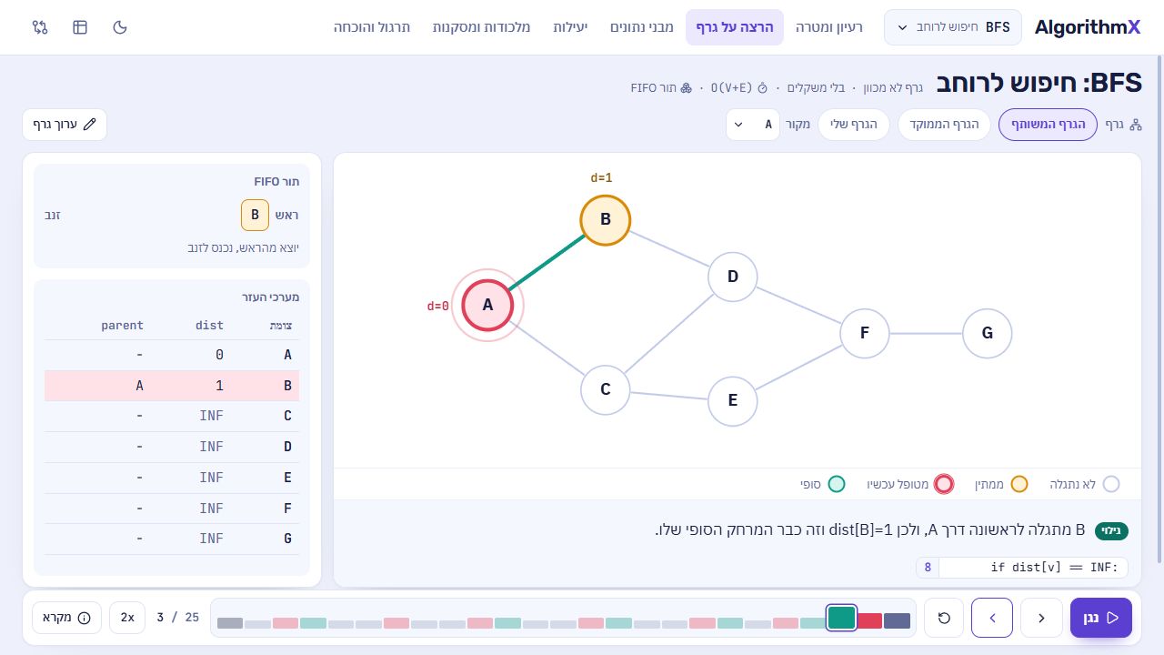 AlgorithmX running breadth-first search with the graph, FIFO queue, distance table, and step controls